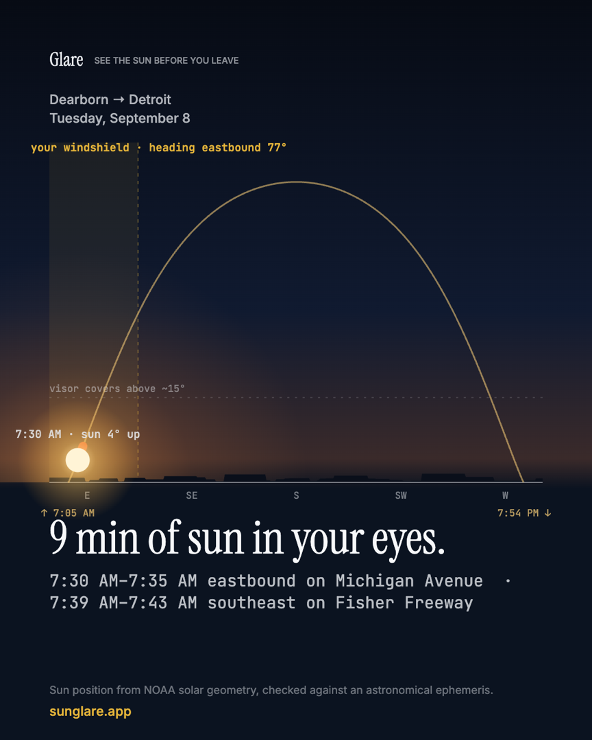 Glare share card: the sun's arc over Detroit with the trip window highlighted